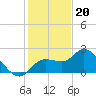Point Ybel tide chart for Tuesday, December 20, 2022