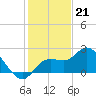 Point Ybel tide chart for Wednesday, December 21, 2022