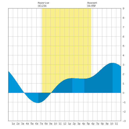 Point Ybel tide chart for Thursday, December 22, 2022