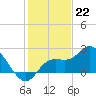 Point Ybel tide chart for Thursday, December 22, 2022