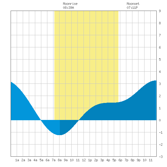Point Ybel tide chart for Saturday, December 24, 2022