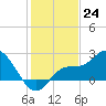 Point Ybel tide chart for Saturday, December 24, 2022