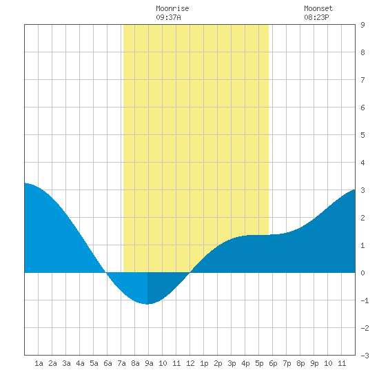 Point Ybel tide chart for Sunday, December 25, 2022