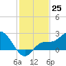 Point Ybel tide chart for Sunday, December 25, 2022