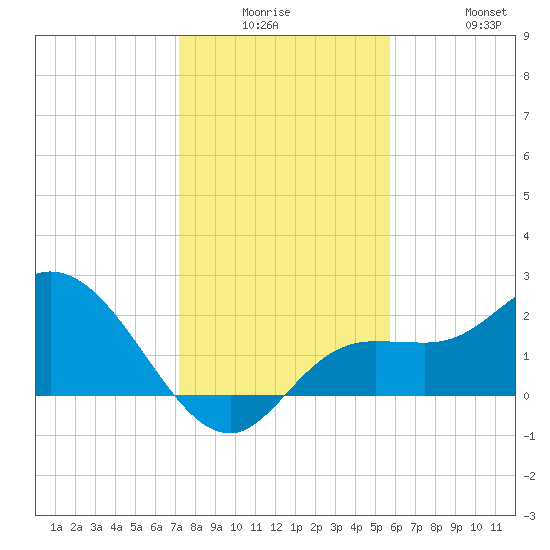 Point Ybel tide chart for Monday, December 26, 2022