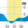 Point Ybel tide chart for Monday, December 26, 2022