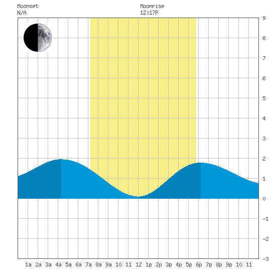 Point Ybel tide chart for Thursday, December 29, 2022