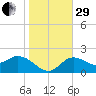 Point Ybel tide chart for Thursday, December 29, 2022