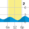 Point Ybel tide chart for Friday, December 2, 2022