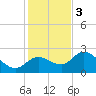 Point Ybel tide chart for Saturday, December 3, 2022