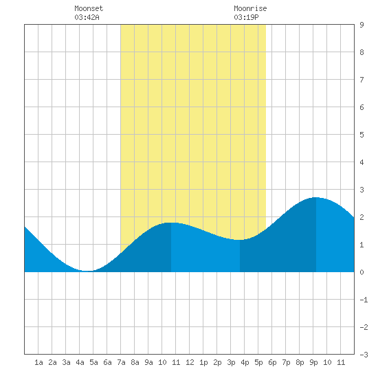 Point Ybel tide chart for Sunday, December 4, 2022