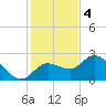 Point Ybel tide chart for Sunday, December 4, 2022