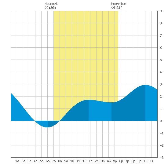 Point Ybel tide chart for Tuesday, December 6, 2022