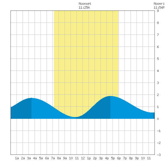 Point Ybel tide chart for Friday, January 13, 2023