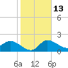 Point Ybel tide chart for Friday, January 13, 2023