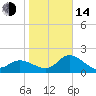 Point Ybel tide chart for Saturday, January 14, 2023