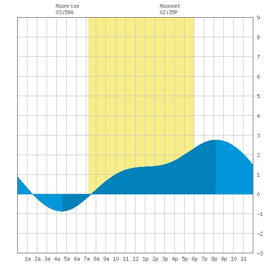 Point Ybel tide chart for Wednesday, January 18, 2023