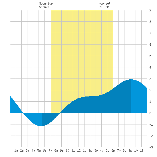 Point Ybel tide chart for Thursday, January 19, 2023