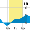 Point Ybel tide chart for Thursday, January 19, 2023