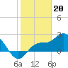 Point Ybel tide chart for Friday, January 20, 2023