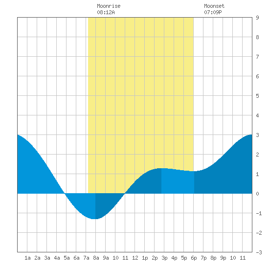 Point Ybel tide chart for Sunday, January 22, 2023