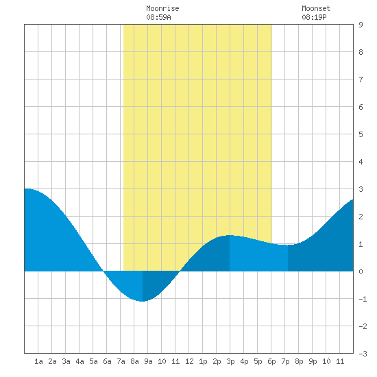 Point Ybel tide chart for Monday, January 23, 2023