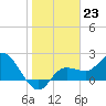 Point Ybel tide chart for Monday, January 23, 2023