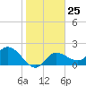 Point Ybel tide chart for Wednesday, January 25, 2023