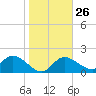 Point Ybel tide chart for Thursday, January 26, 2023
