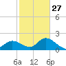 Point Ybel tide chart for Friday, January 27, 2023