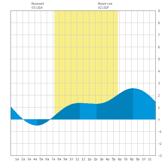 Point Ybel tide chart for Monday, January 2, 2023