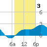 Point Ybel tide chart for Tuesday, January 3, 2023