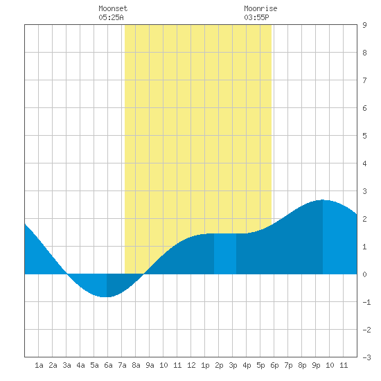 Point Ybel tide chart for Wednesday, January 4, 2023
