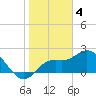 Point Ybel tide chart for Wednesday, January 4, 2023