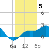 Point Ybel tide chart for Thursday, January 5, 2023