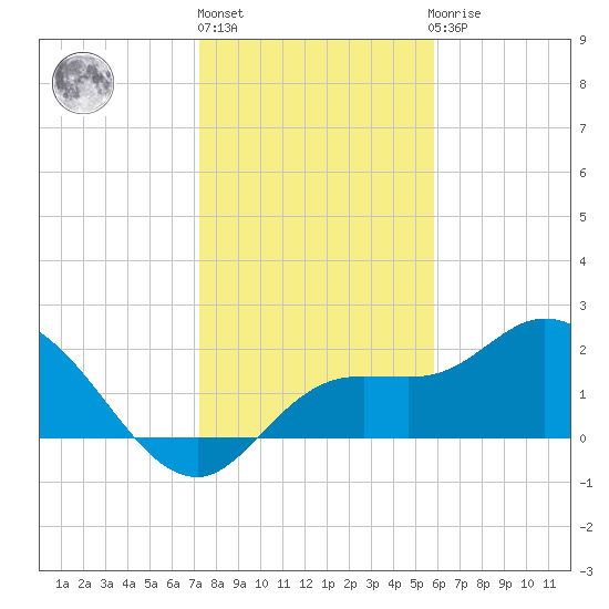 Point Ybel tide chart for Friday, January 6, 2023