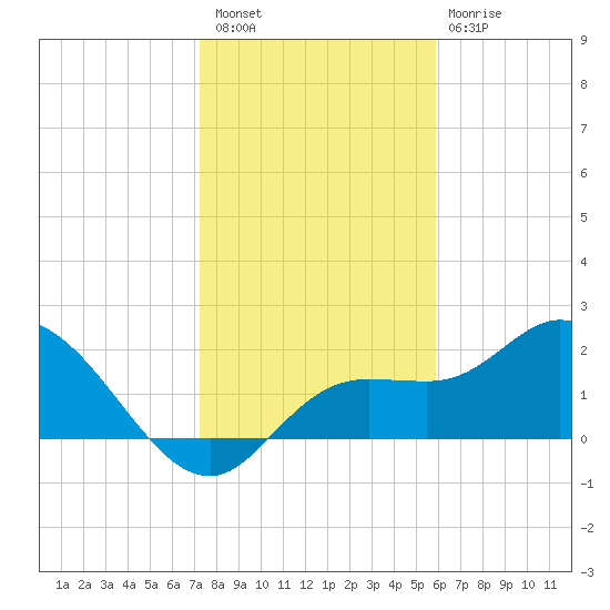 Point Ybel tide chart for Saturday, January 7, 2023