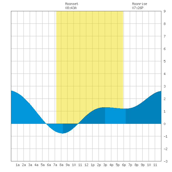 Point Ybel tide chart for Sunday, January 8, 2023