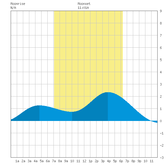 Point Ybel tide chart for Sunday, February 12, 2023