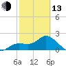Point Ybel tide chart for Monday, February 13, 2023