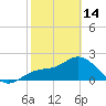 Point Ybel tide chart for Tuesday, February 14, 2023