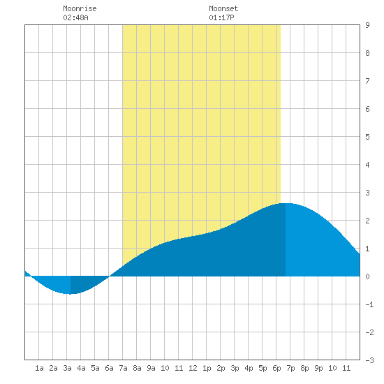 Point Ybel tide chart for Wednesday, February 15, 2023