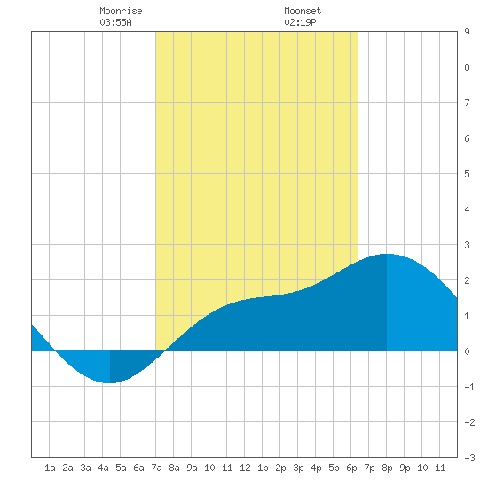 Point Ybel tide chart for Thursday, February 16, 2023