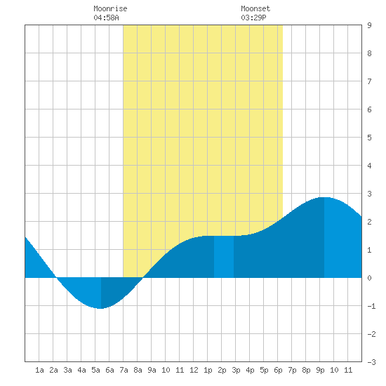 Point Ybel tide chart for Friday, February 17, 2023
