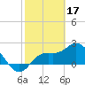 Point Ybel tide chart for Friday, February 17, 2023