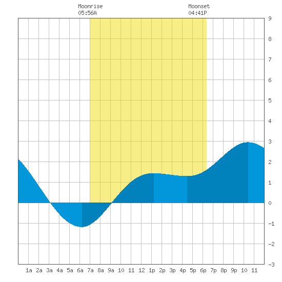 Point Ybel tide chart for Saturday, February 18, 2023