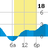 Point Ybel tide chart for Saturday, February 18, 2023