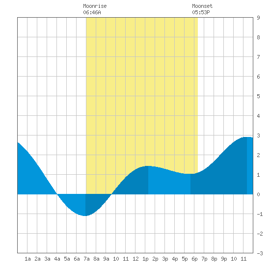 Point Ybel tide chart for Sunday, February 19, 2023