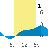 Point Ybel tide chart for Wednesday, February 1, 2023