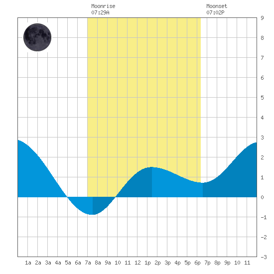 Point Ybel tide chart for Monday, February 20, 2023